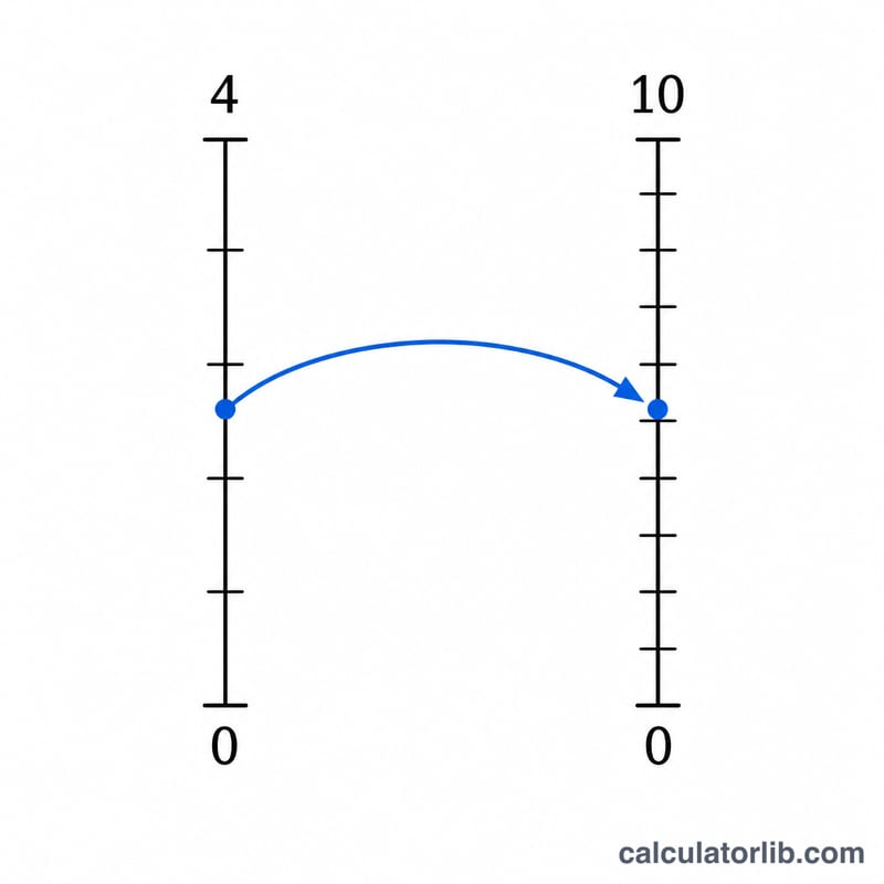 Diagram showing a 4.0-scale GPA value being multiplied to map onto a 10-point CGPA scale