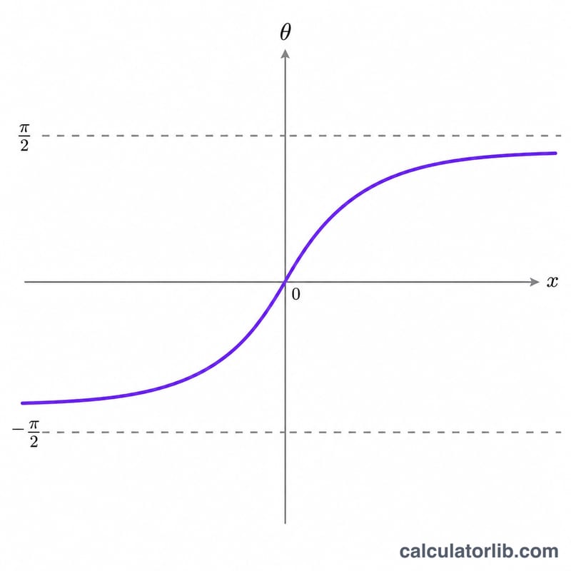 Graph of the arctangent function showing an S-shaped curve with horizontal asymptotes