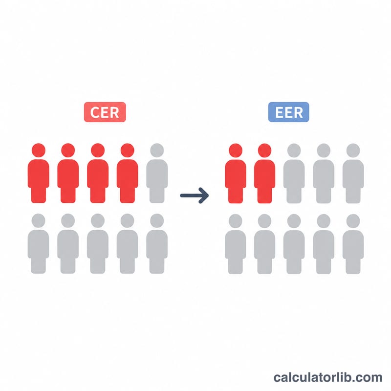 Two groups of people icons comparing event rates in control versus treatment group