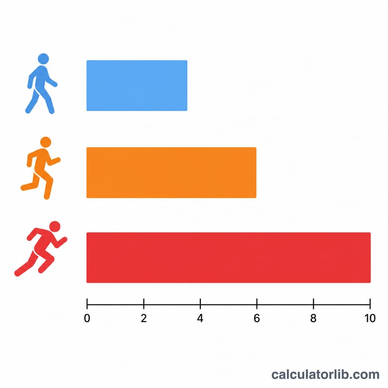 Bar chart of low, moderate, and high MET intensity activities