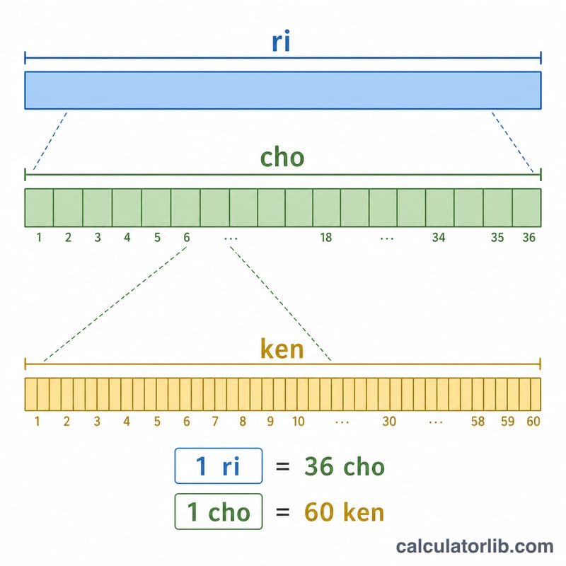 1里＝36町、1町＝60間を入れ子の区分で示した図