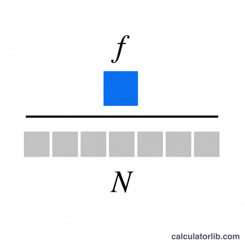 Fraction showing one class frequency f divided by total count N