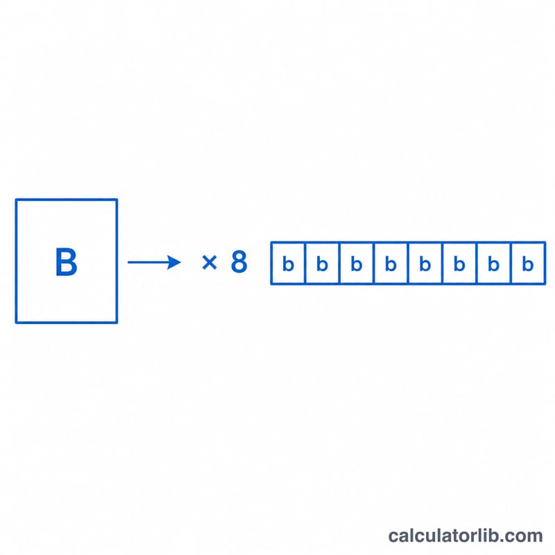 Diagram showing 1 byte equals 8 bits with a times 8 multiplier