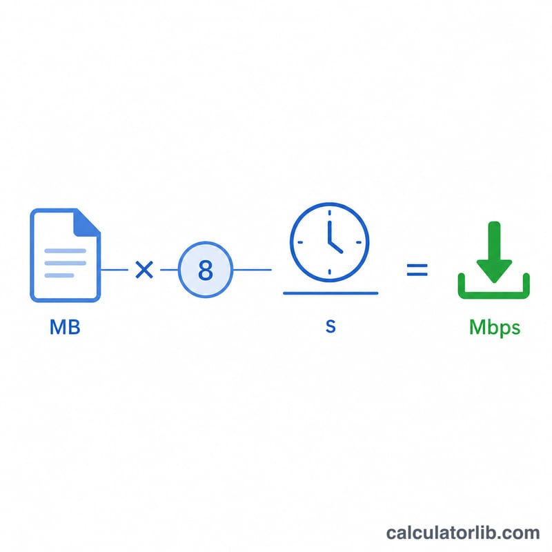 Diagram showing file size times 8 divided by time equals speed in megabits per second
