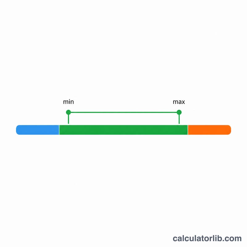 Range bar highlighting the healthy weight zone between minimum and maximum