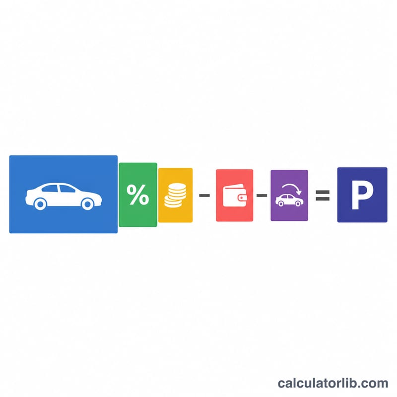 Flat diagram showing how vehicle price, sales tax, and fees combine and how down payment and trade-in subtract to form the financed amount