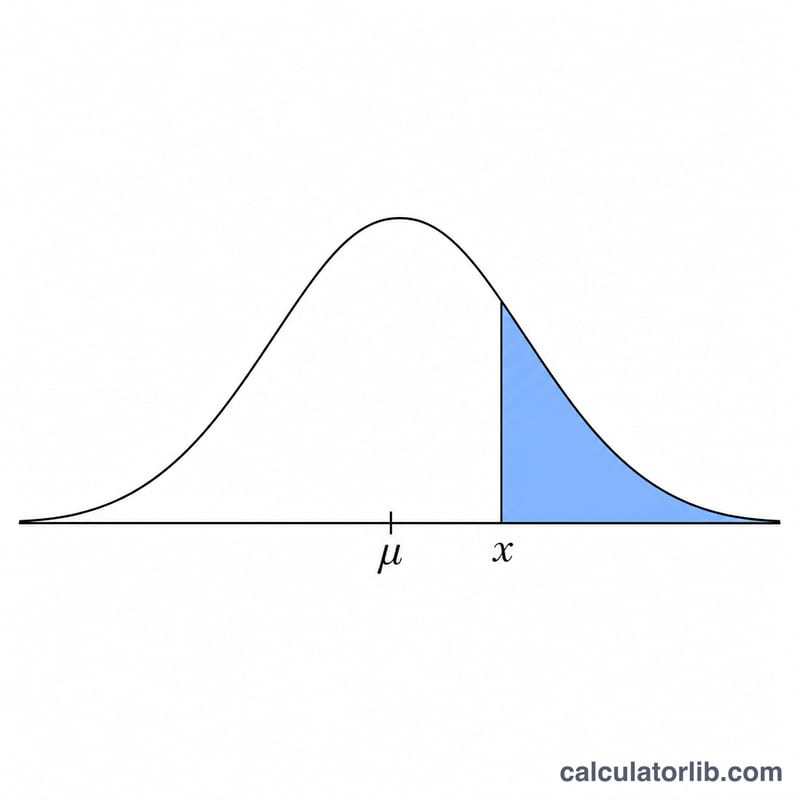 Normal distribution bell curve with a vertical line at value x and the right-tail area shaded