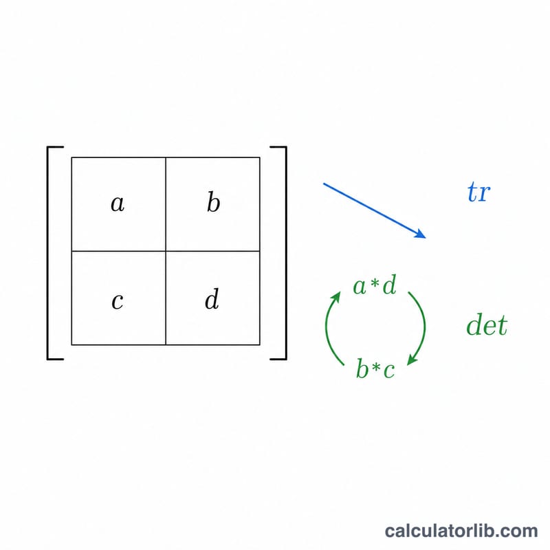 Schéma montrant une matrice 2x2 avec les entrées a, b, c, d et les composantes de la formule des valeurs propres : trace et déterminant