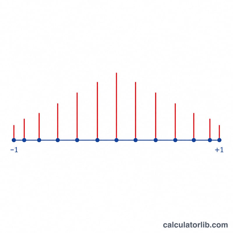 Number line from -1 to 1 with quadrature nodes including both endpoints, each marked by a vertical weight bar
