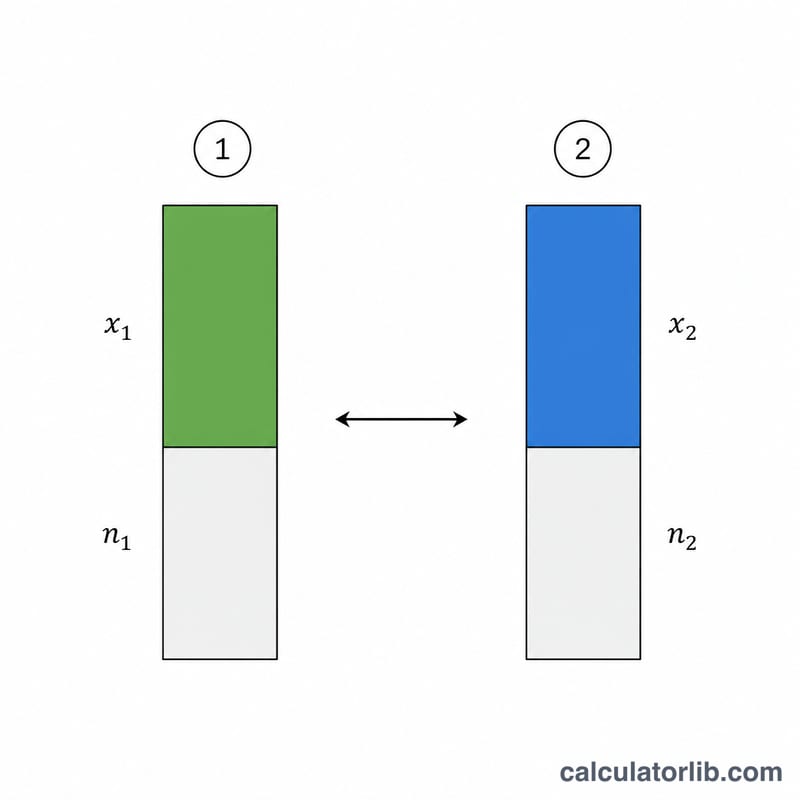 Two sample groups each split into success and failure portions, compared side by side