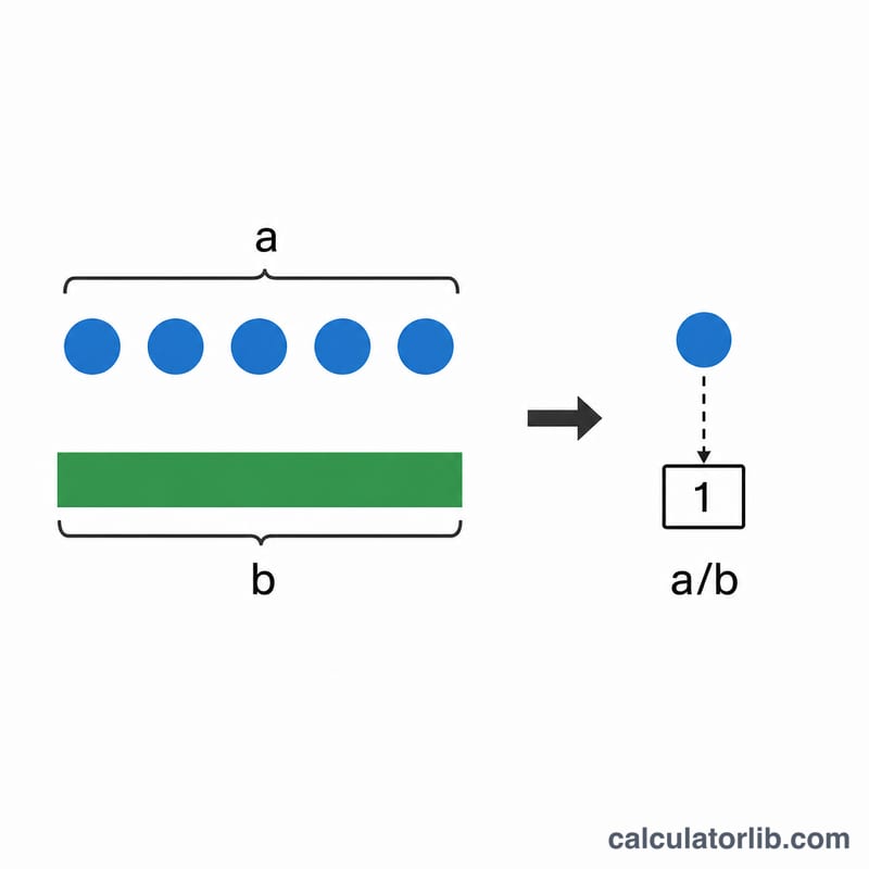 Two quantities a and b reduced to a rate per single unit