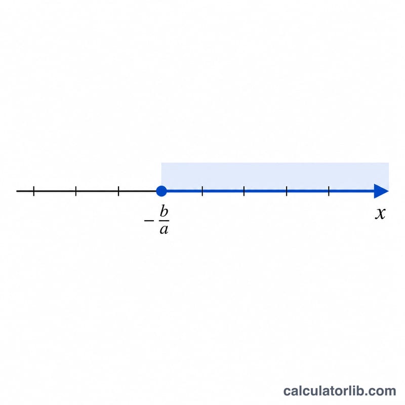 Number line showing the domain of a square root function starting at x equals minus b over a