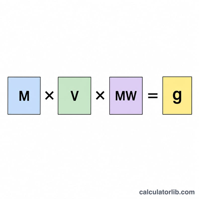 Diagram showing molarity times volume times molar mass equals mass in grams
