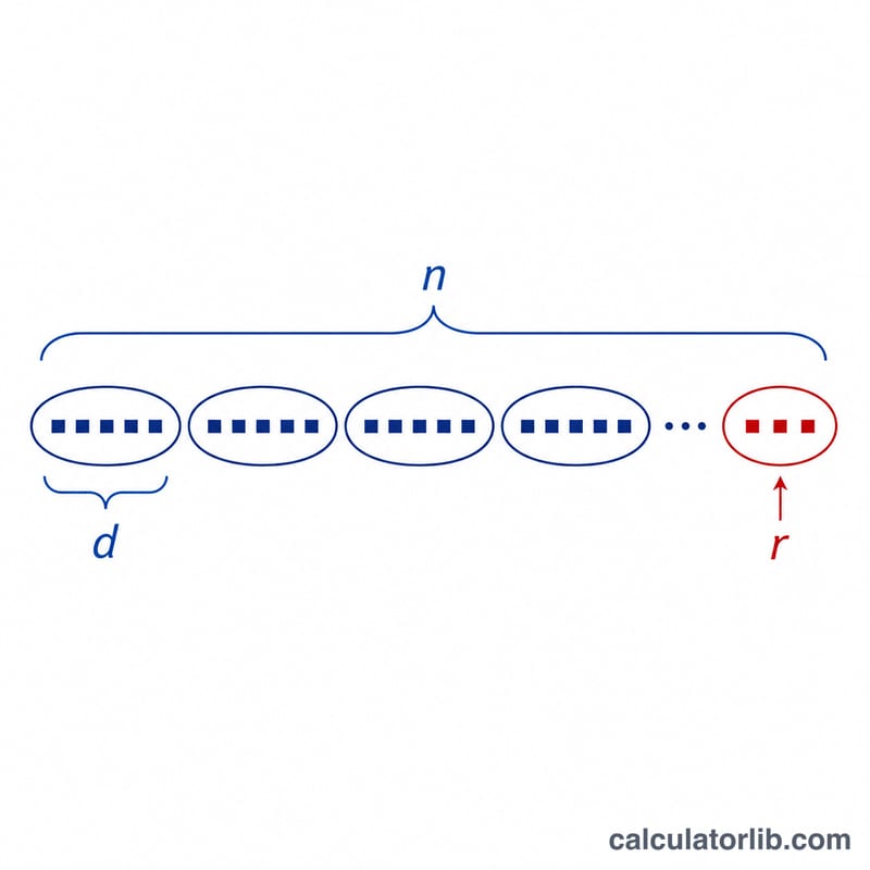 Diagram showing a number split into equal groups with a remainder left over
