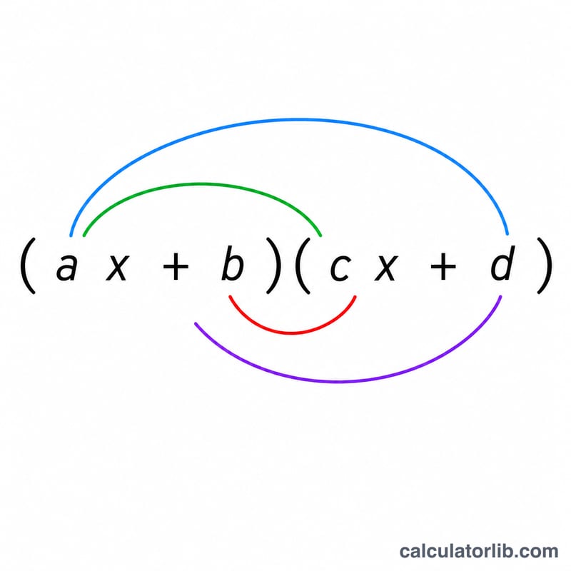 Diagram showing the four FOIL connections between two binomials