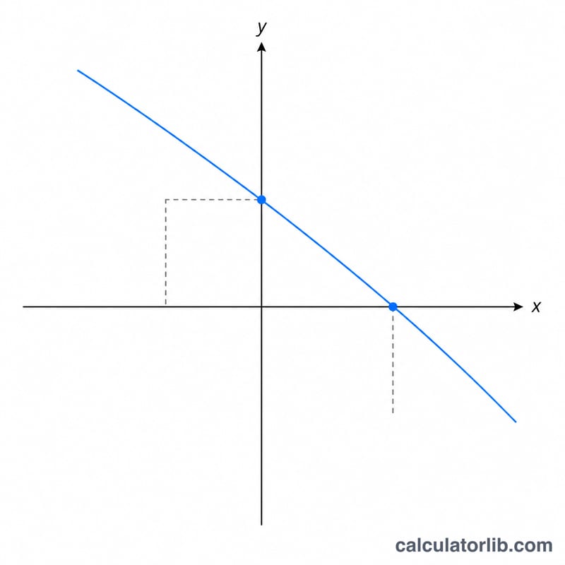 A straight line on x-y axes showing where it crosses each axis