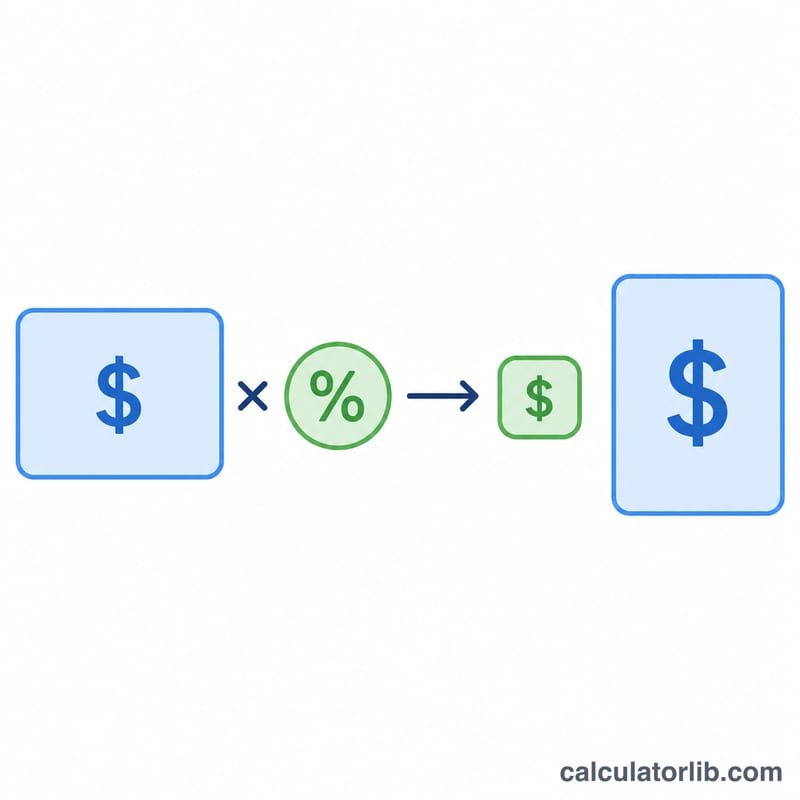 Diagram showing current salary times raise percent equals dollar raise added to new salary