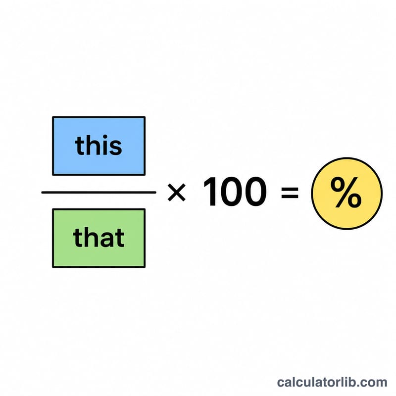 Diagram showing 'this' divided by 'that' multiplied by 100 equals a percentage