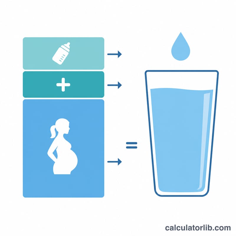Diagram breaking daily water intake into weight-based, pregnancy and breastfeeding components