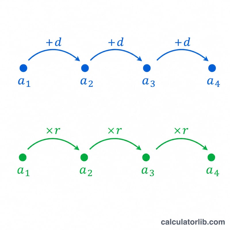 Arithmetic sequence with constant common difference and geometric sequence with constant ratio