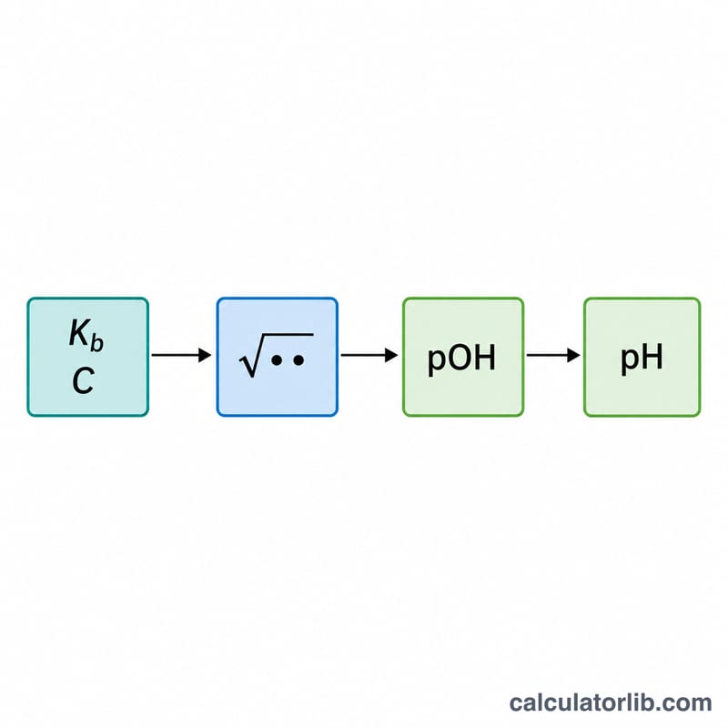 Flowchart showing Kb and concentration combining into hydroxide concentration, then pOH, then pH