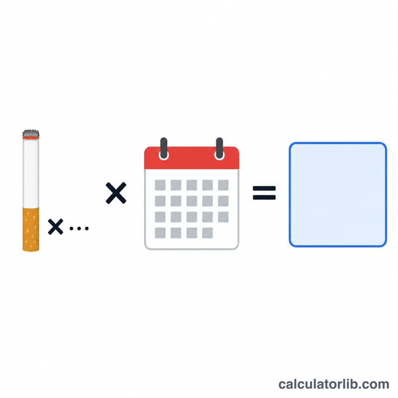 Diagram showing cigarettes per day multiplied by years smoked equals the Brinkman Index