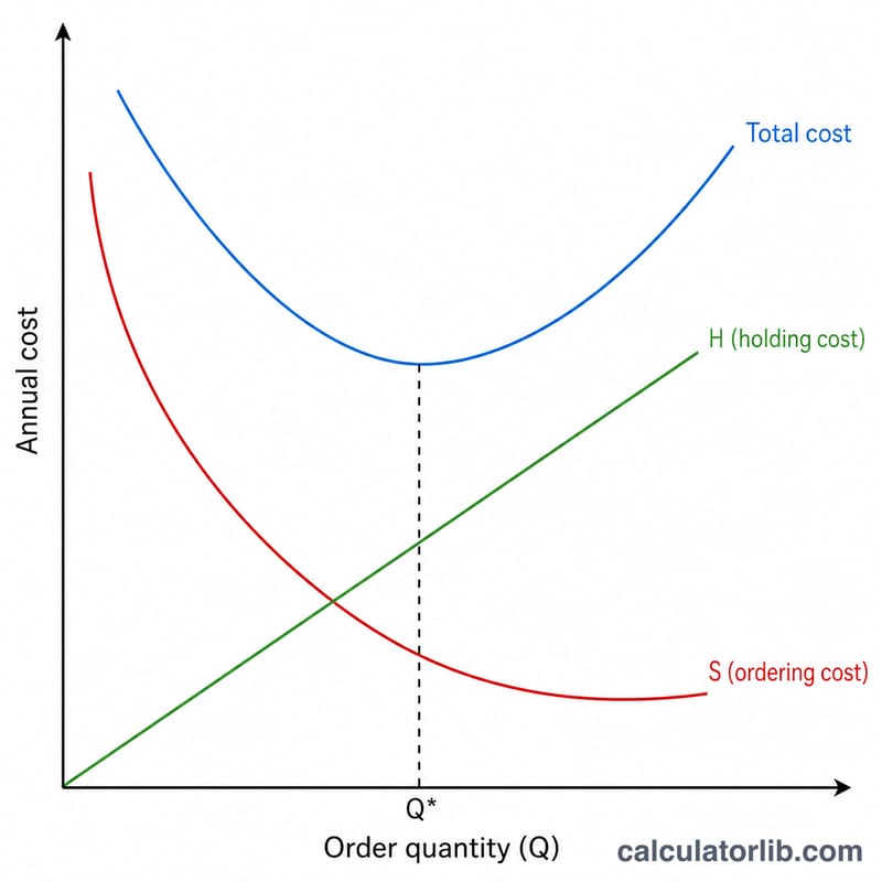 Cost curves showing holding cost rising, ordering cost falling, and total cost U-shape minimized at EOQ