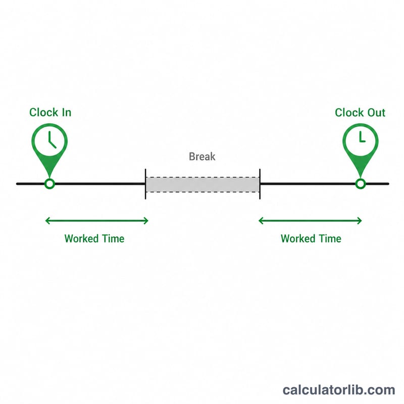 Timeline showing clock in, break gap, and clock out periods