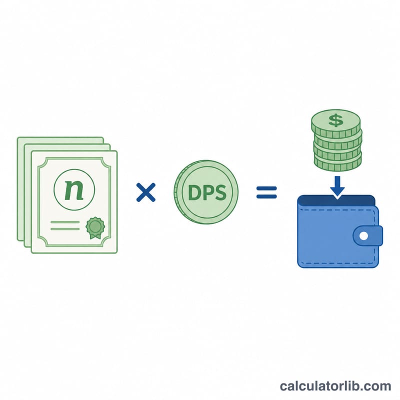 Diagram showing shares multiplied by dividend per share equals annual dividend income