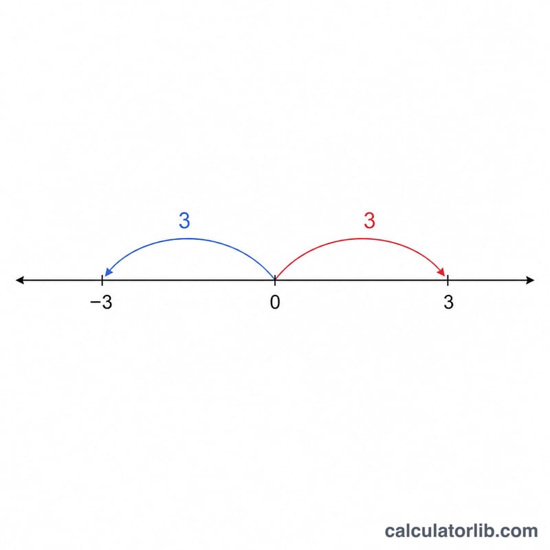 Number line showing distances from zero for a negative and positive value