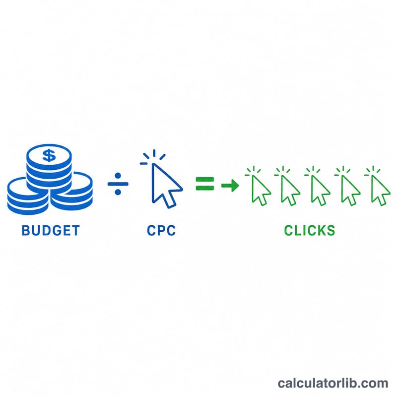 Budget divided by cost per click equals number of clicks