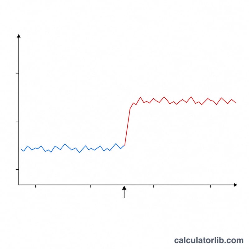 Line chart of daily basal body temperature across a menstrual cycle showing a sustained upward shift after ovulation
