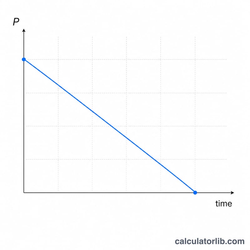 Straight declining line showing BAC decreasing steadily over time to zero