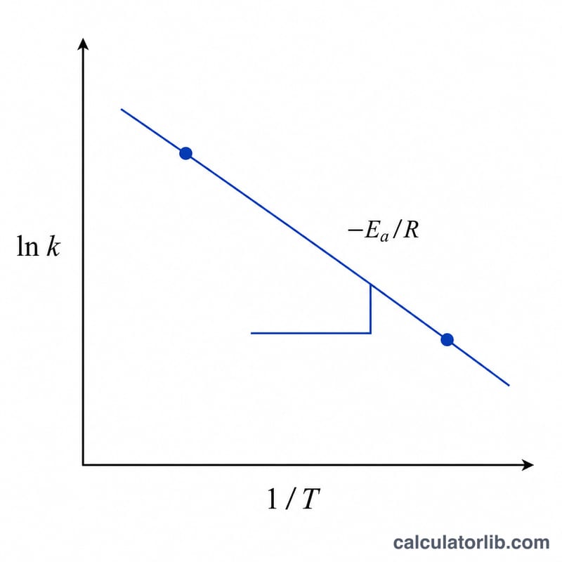 Arrhenius plot of ln k versus 1/T with a straight line and slope equal to negative Ea over R