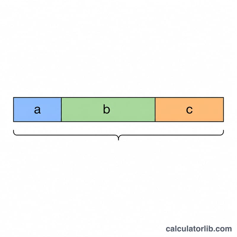A total bar divided into three colored segments sized a, b, and c