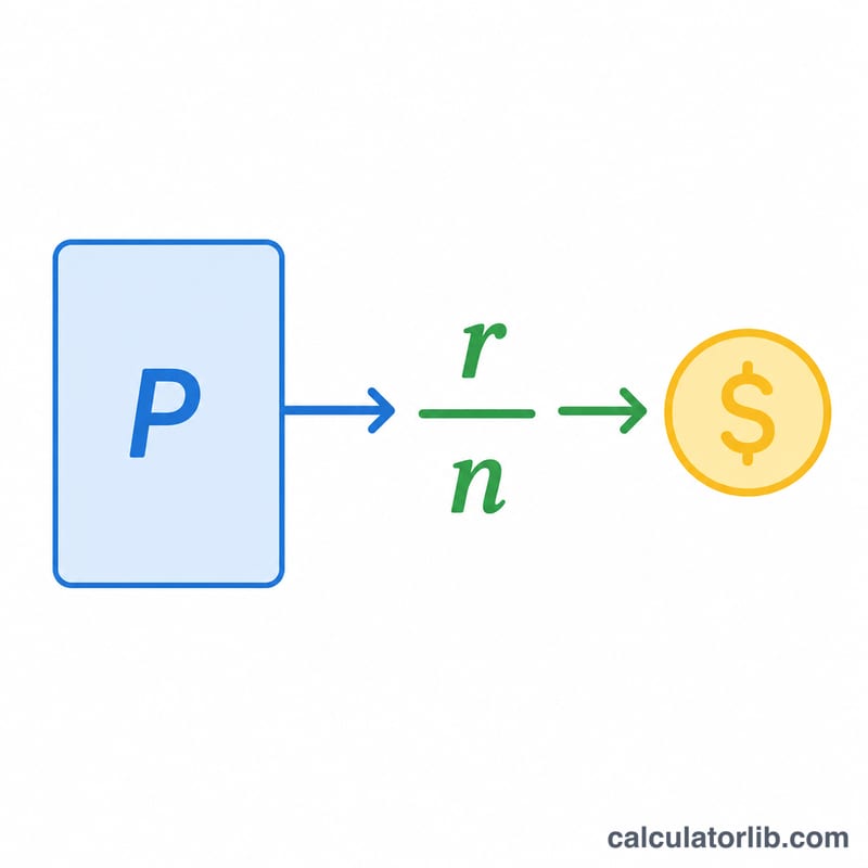 Diagram breaking down the interest-only payment formula using principal, rate, and frequency