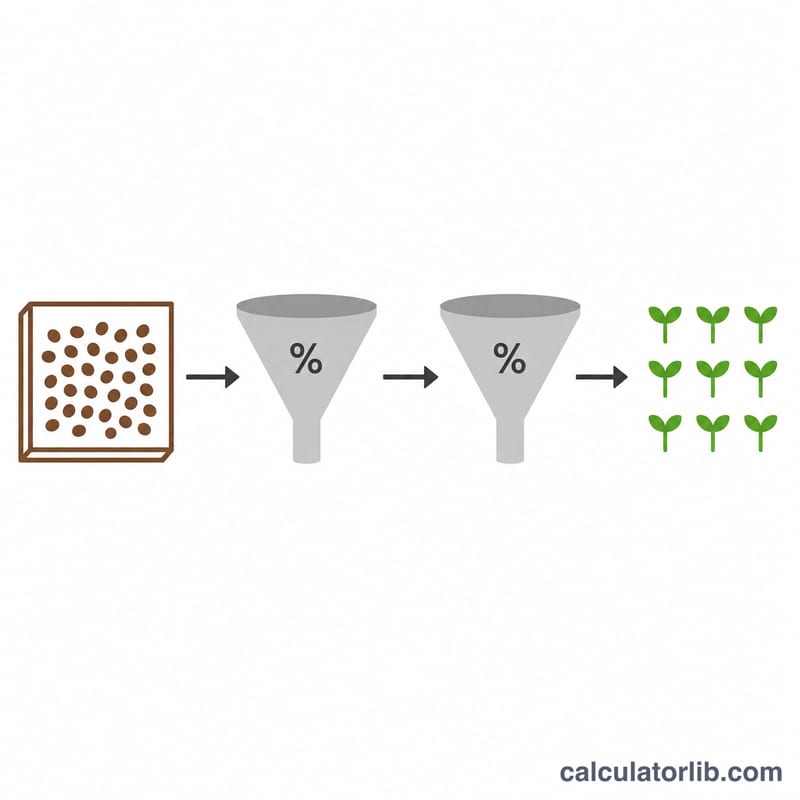 Diagram of seeds passing through germination and emergence stages to become established plants