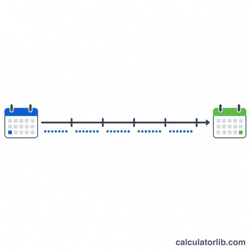 Timeline showing a start date advancing by groups of seven days to a result date