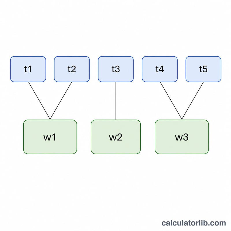 Diagram showing a text fragment split into tokens mapping to words
