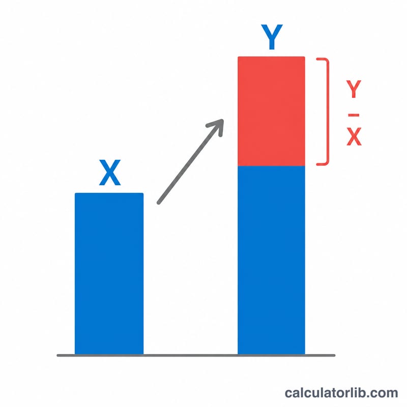 Bar diagram showing change from value X to larger value Y with the difference highlighted