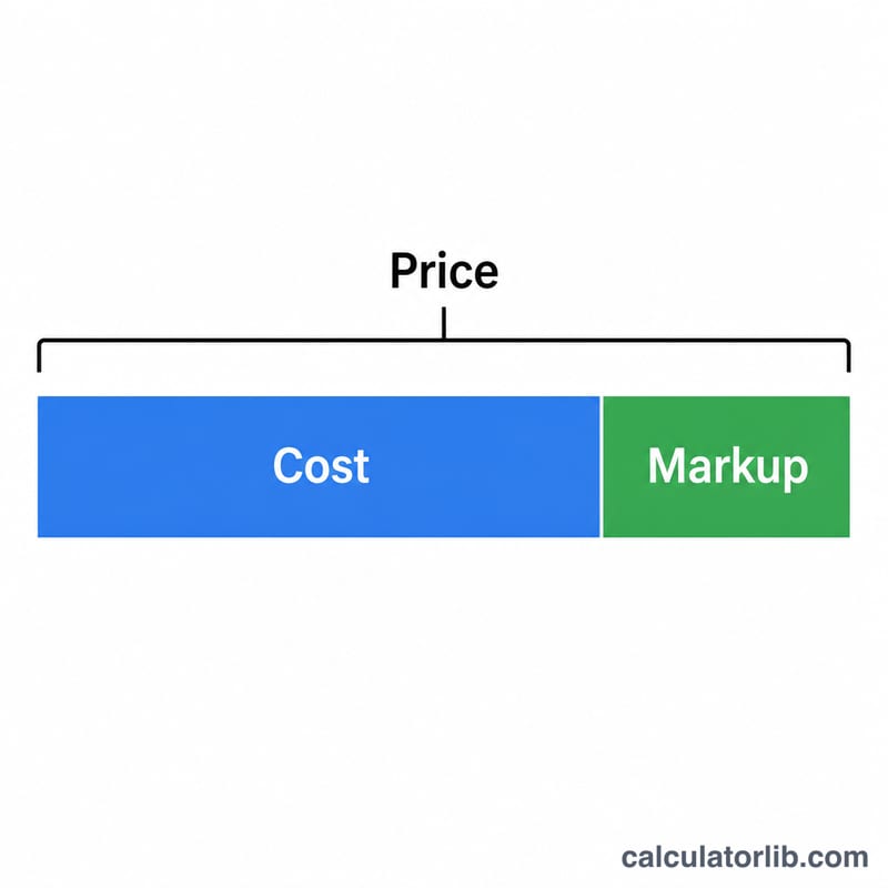Diagrama de barra plana que muestra el costo más el margen sumándose al precio de venta