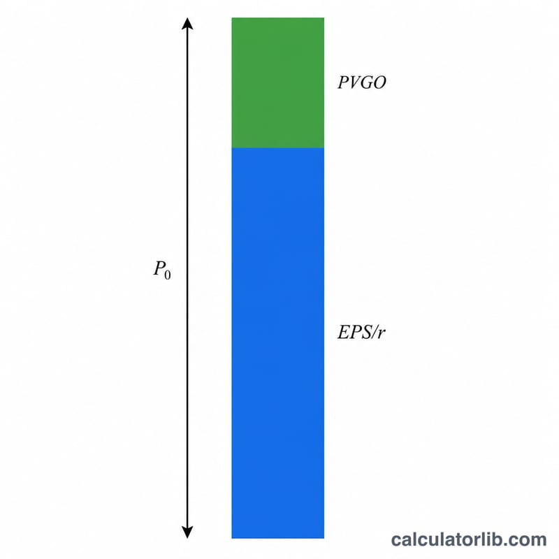 Bar split into two stacked parts representing share price components