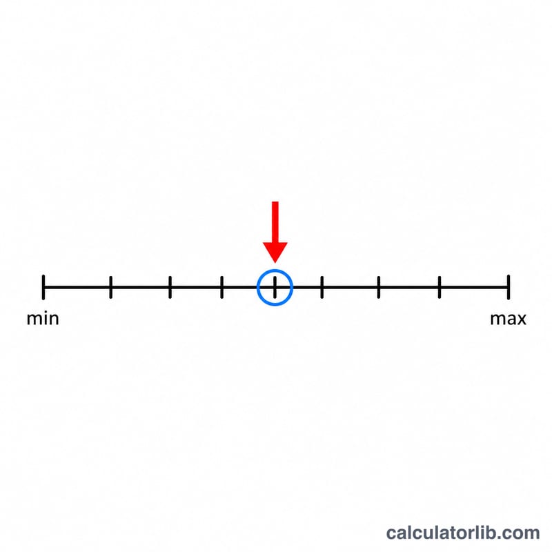 Diagram showing random selection of an integer from a range between min and max on a number line