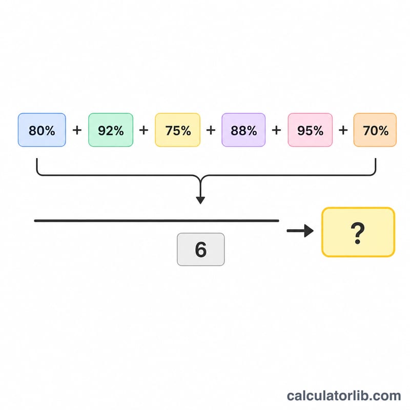 Diagram showing six grade percentages summed and divided by their count to get an average