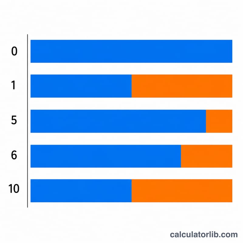 Diagram comparing usable versus redundancy storage across RAID levels 0, 1, 5, 6 and 10