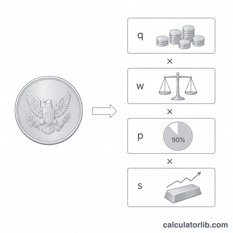 Diagrama que descompone una moneda de plata en cantidad, peso, pureza y precio spot