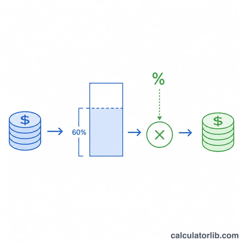 Diagram showing donation capped at 60 percent of AGI then multiplied by marginal tax rate to give tax saved