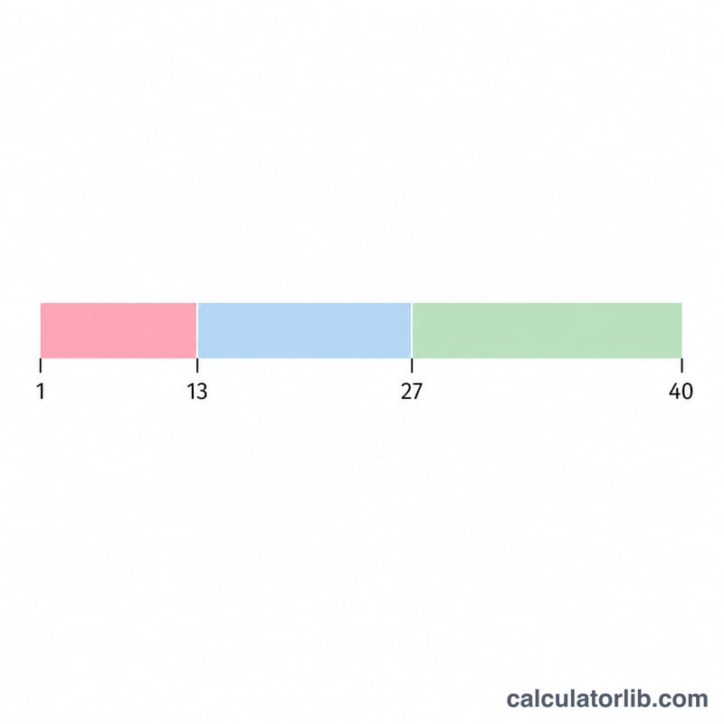 Pregnancy timeline divided into three trimesters across 40 weeks