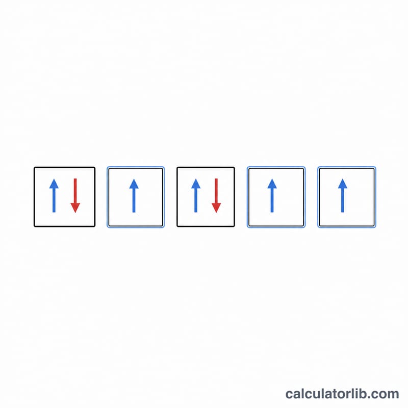 Diagram showing electrons as arrows in orbital boxes, some paired and some unpaired