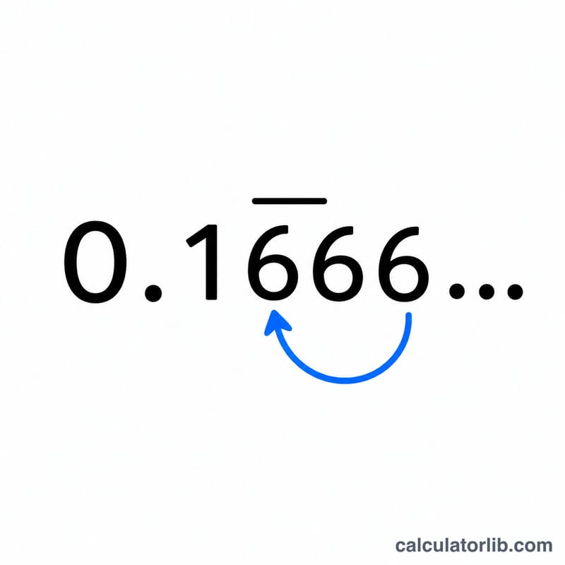 A repeating decimal showing a bar over the recurring digits